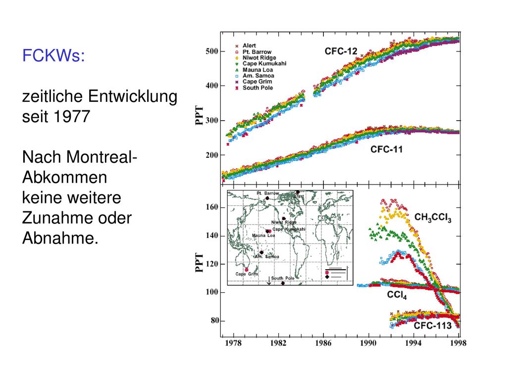 FCKWs: zeitliche Entwicklung seit 1977 Nach Montreal-Abkommen keine weitere Zunahme oder Abnahme.
