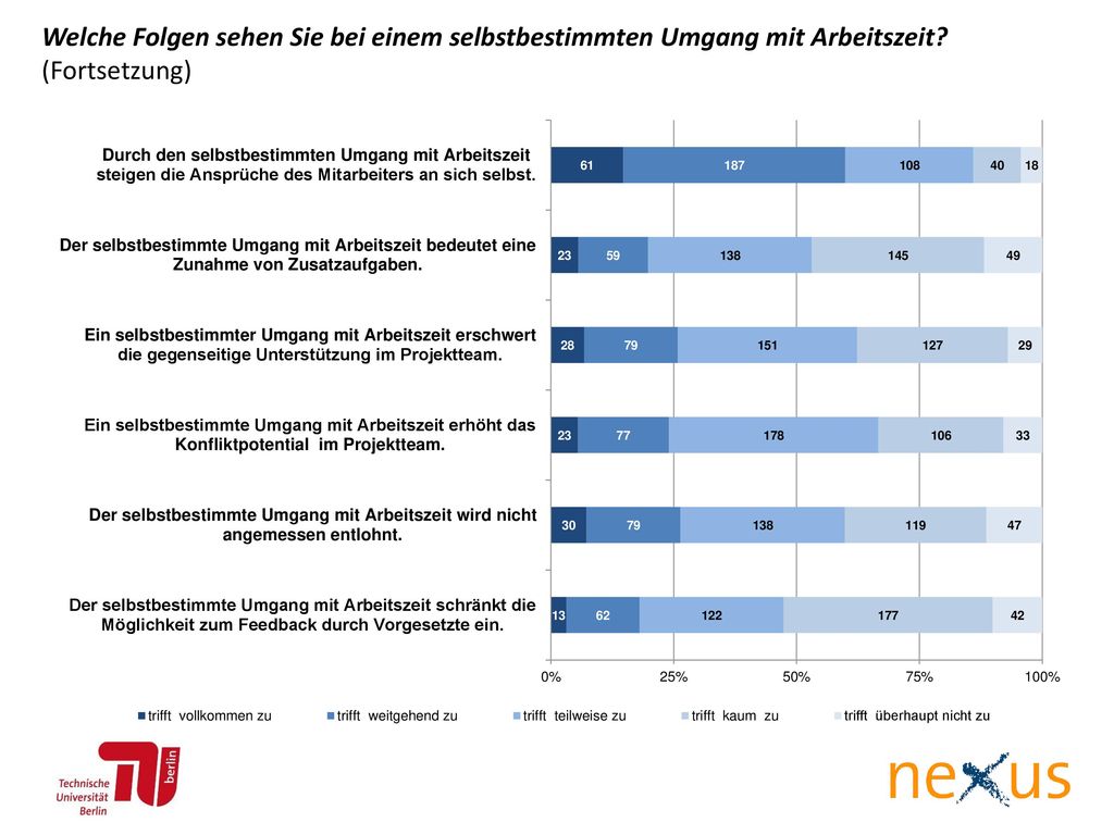 Welche Folgen sehen Sie bei einem selbstbestimmten Umgang mit Arbeitszeit (Fortsetzung)