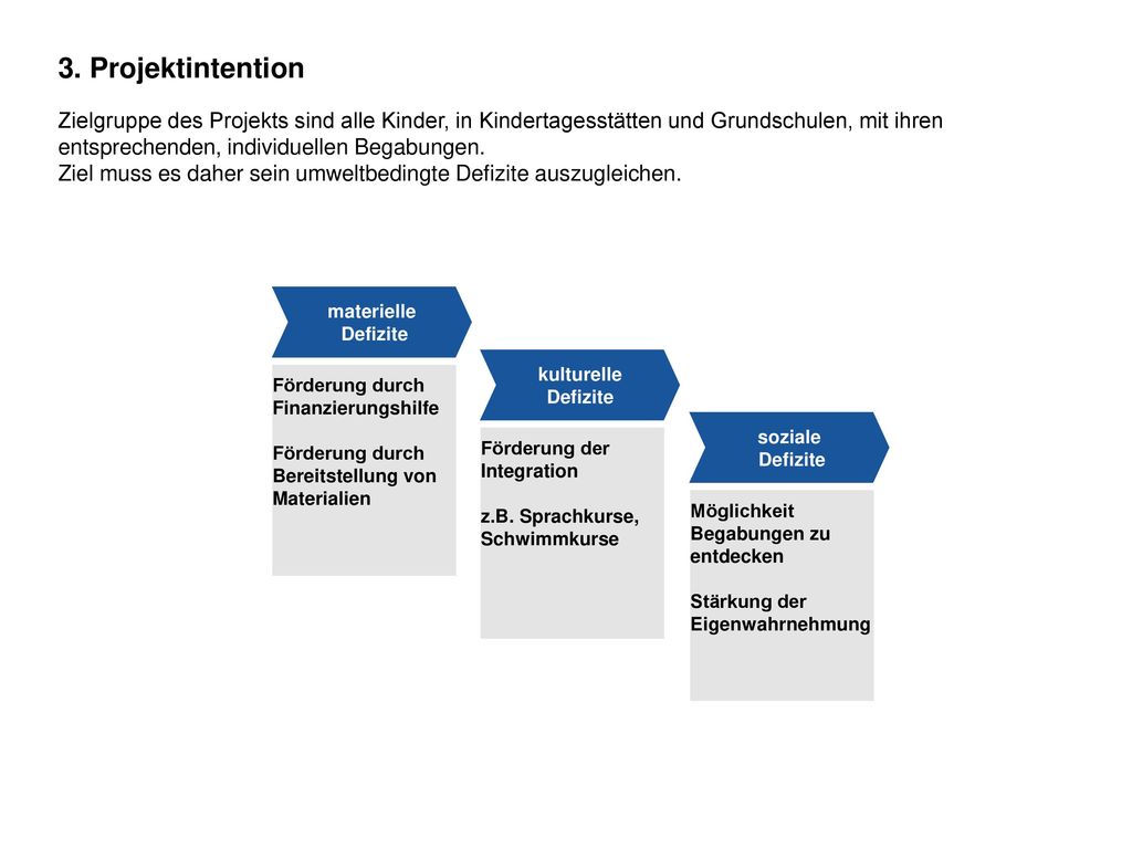 3. Projektintention materielle. Defizite. Förderung durch Finanzierungshilfe. Förderung durch Bereitstellung von Materialien.