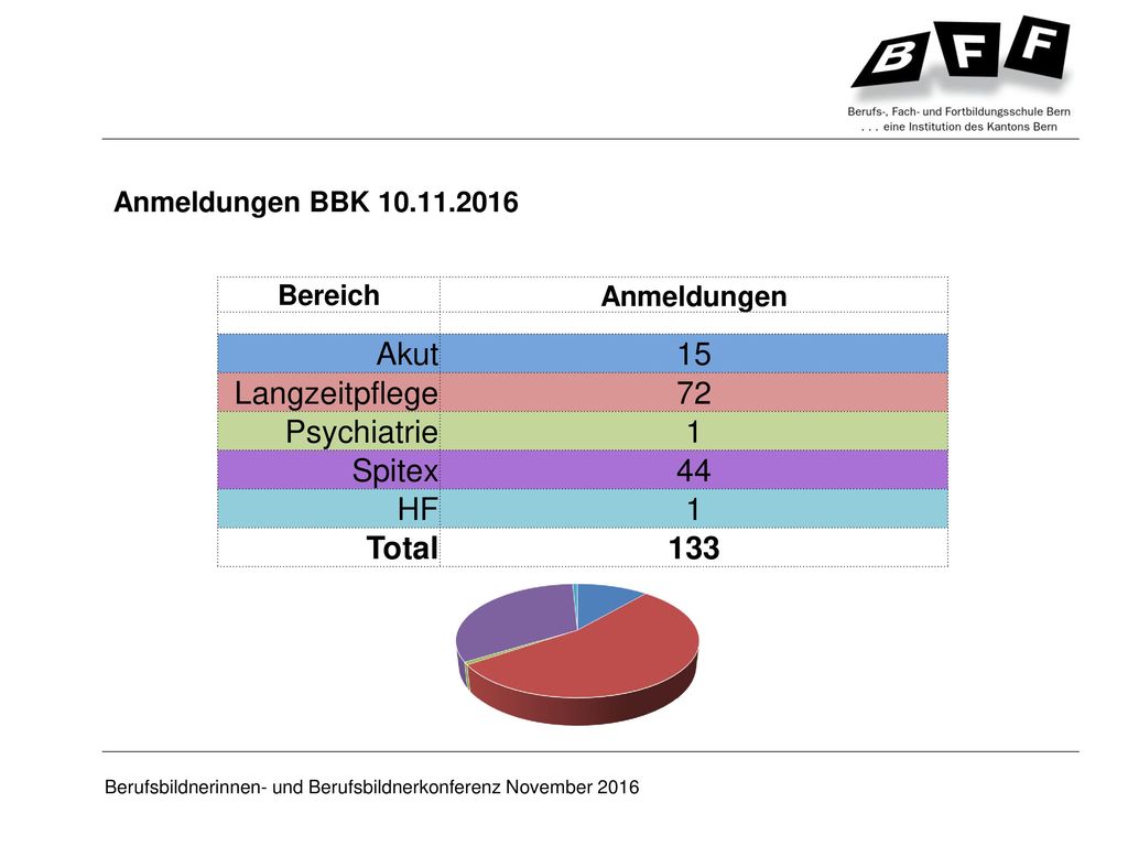 Akut 15 Langzeitpflege 72 Psychiatrie 1 Spitex 44 HF Total 133