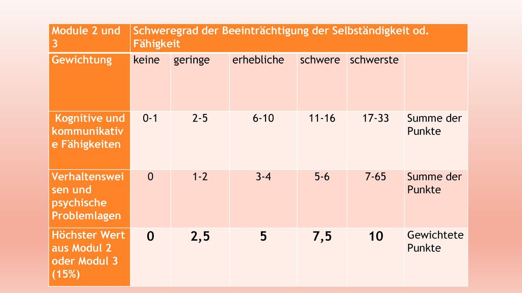 Module 2 und 3 Schweregrad der Beeinträchtigung der Selbständigkeit od. Fähigkeit. Gewichtung. keine.