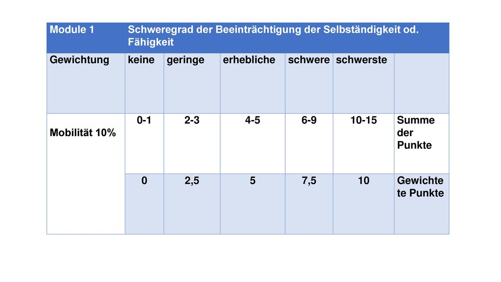 Module 1 Schweregrad der Beeinträchtigung der Selbständigkeit od. Fähigkeit. Gewichtung. keine. geringe.