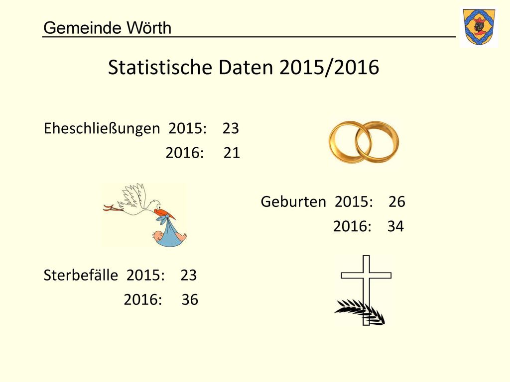 Statistische Daten 2015/2016 Eheschließungen 2015: : 21 Geburten 2015: : 34 Sterbefälle 2015: : 36