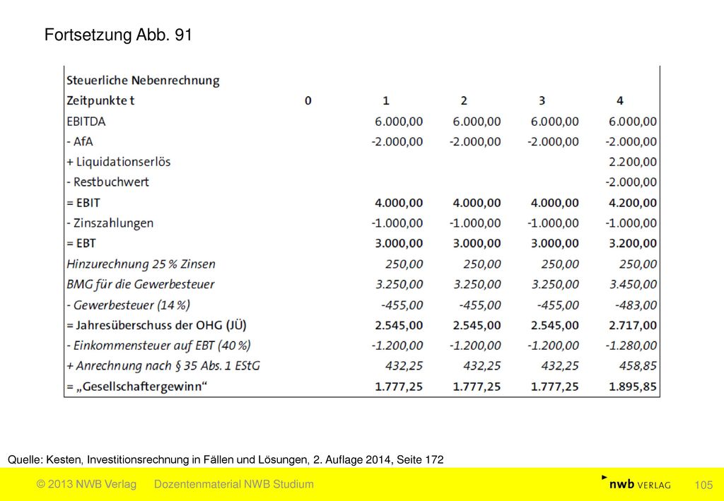 Fortsetzung Abb. 91 Quelle: Kesten, Investitionsrechnung in Fällen und Lösungen, 2. Auflage 2014, Seite 172.