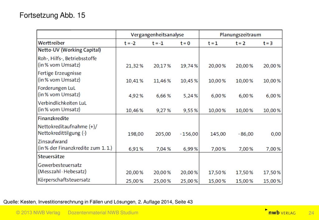 Fortsetzung Abb. 15 Quelle: Kesten, Investitionsrechnung in Fällen und Lösungen, 2. Auflage 2014, Seite 43.