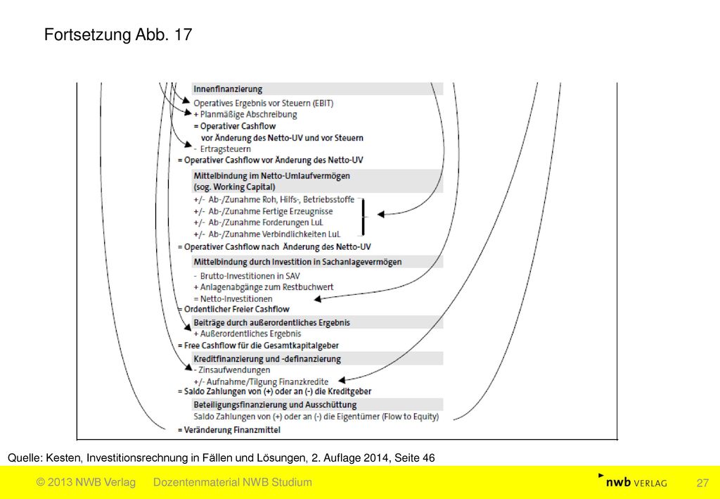 Fortsetzung Abb. 17 Quelle: Kesten, Investitionsrechnung in Fällen und Lösungen, 2. Auflage 2014, Seite 46.