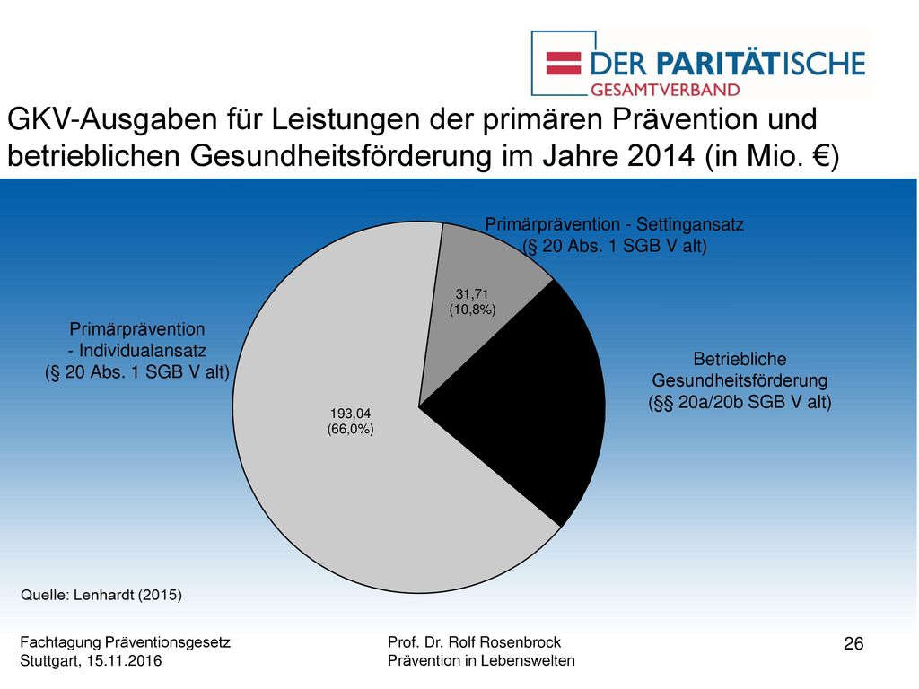 GKV-Ausgaben für Leistungen der primären Prävention und betrieblichen Gesundheitsförderung im Jahre 2014 (in Mio. €)