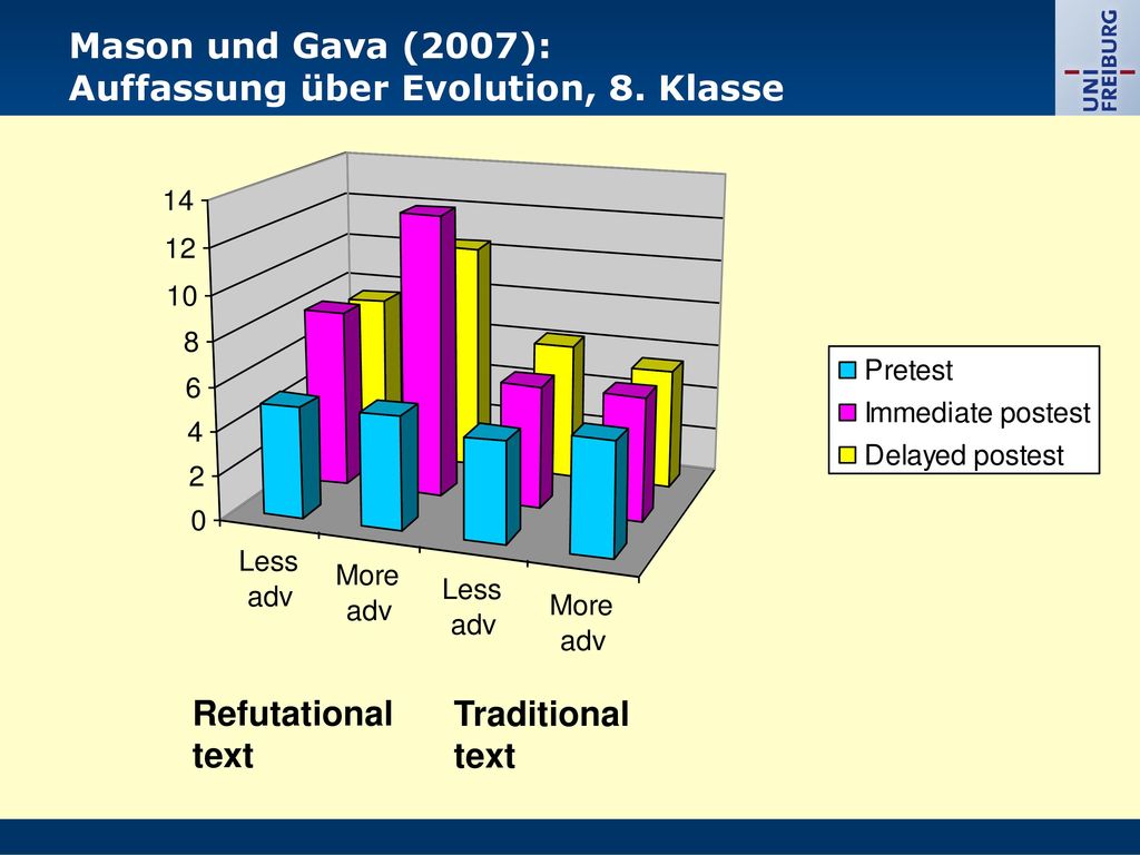 Mason und Gava (2007): Auffassung über Evolution, 8. Klasse Refutational text Traditional text