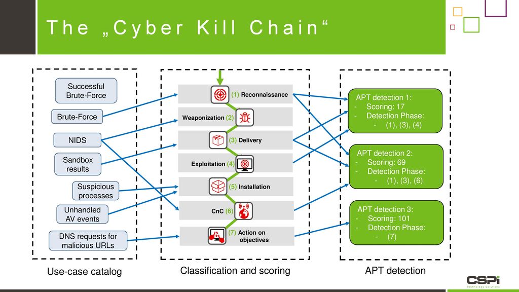 The „Cyber Kill Chain Use-case catalog Classification and scoring