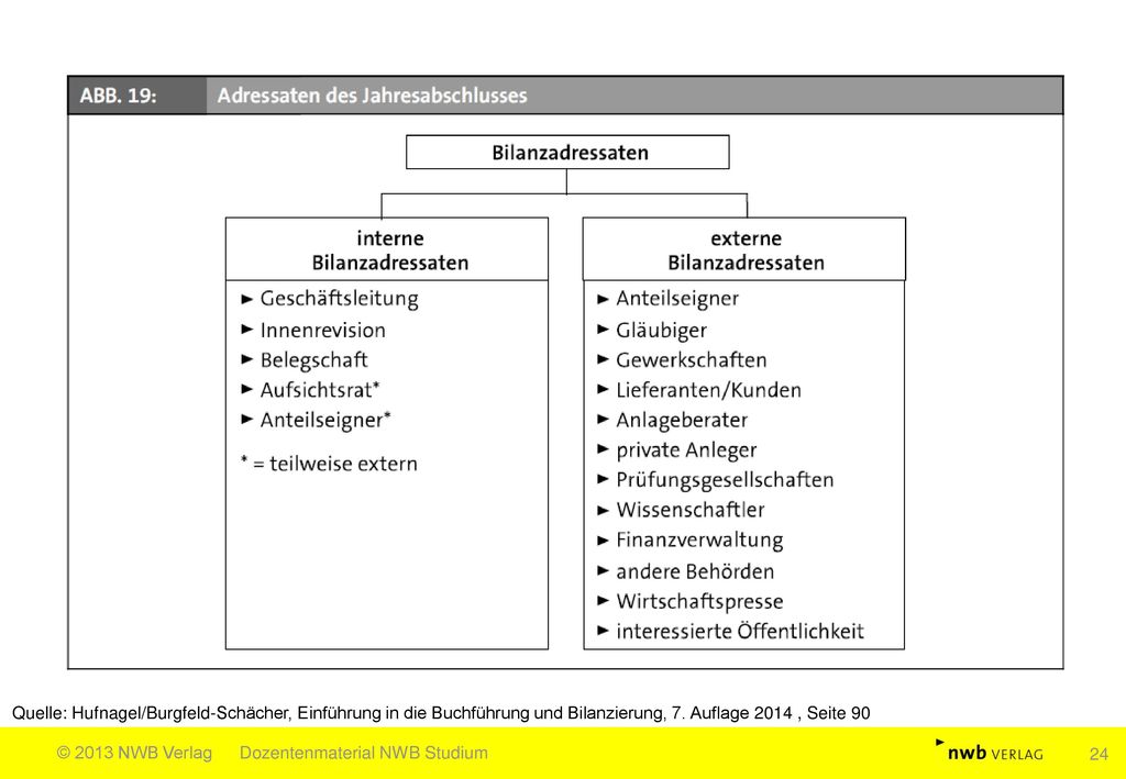 Quelle: Hufnagel/Burgfeld-Schächer, Einführung in die Buchführung und Bilanzierung, 7. Auflage 2014 , Seite 90