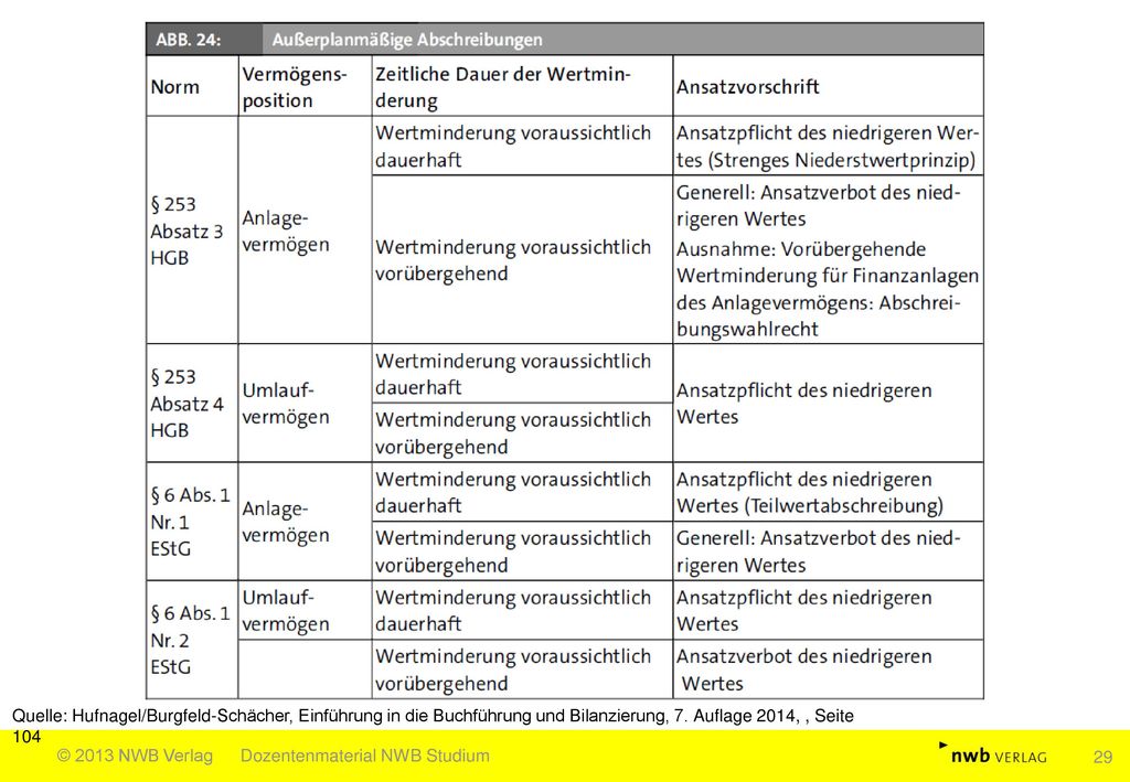 Quelle: Hufnagel/Burgfeld-Schächer, Einführung in die Buchführung und Bilanzierung, 7. Auflage 2014, , Seite 104