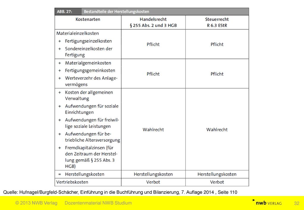 Quelle: Hufnagel/Burgfeld-Schächer, Einführung in die Buchführung und Bilanzierung, 7. Auflage 2014 , Seite 110