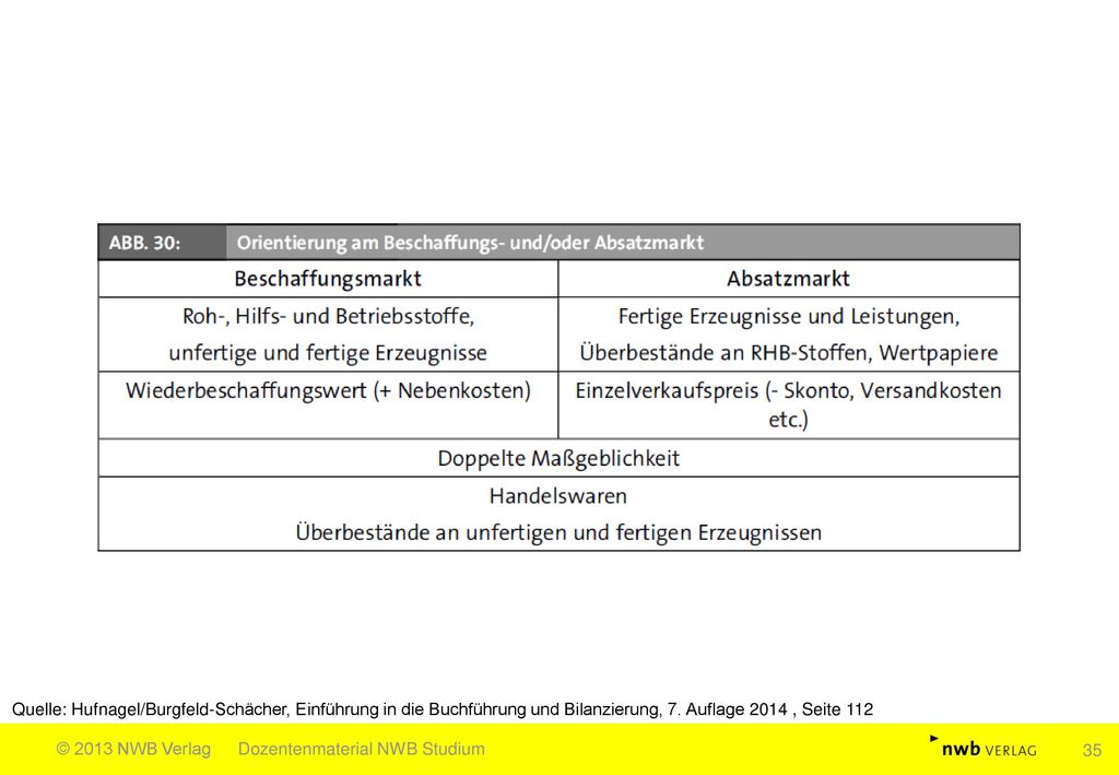 Quelle: Hufnagel/Burgfeld-Schächer, Einführung in die Buchführung und Bilanzierung, 7. Auflage 2014 , Seite 112