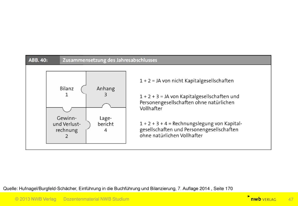 Quelle: Hufnagel/Burgfeld-Schächer, Einführung in die Buchführung und Bilanzierung, 7. Auflage 2014 , Seite 170