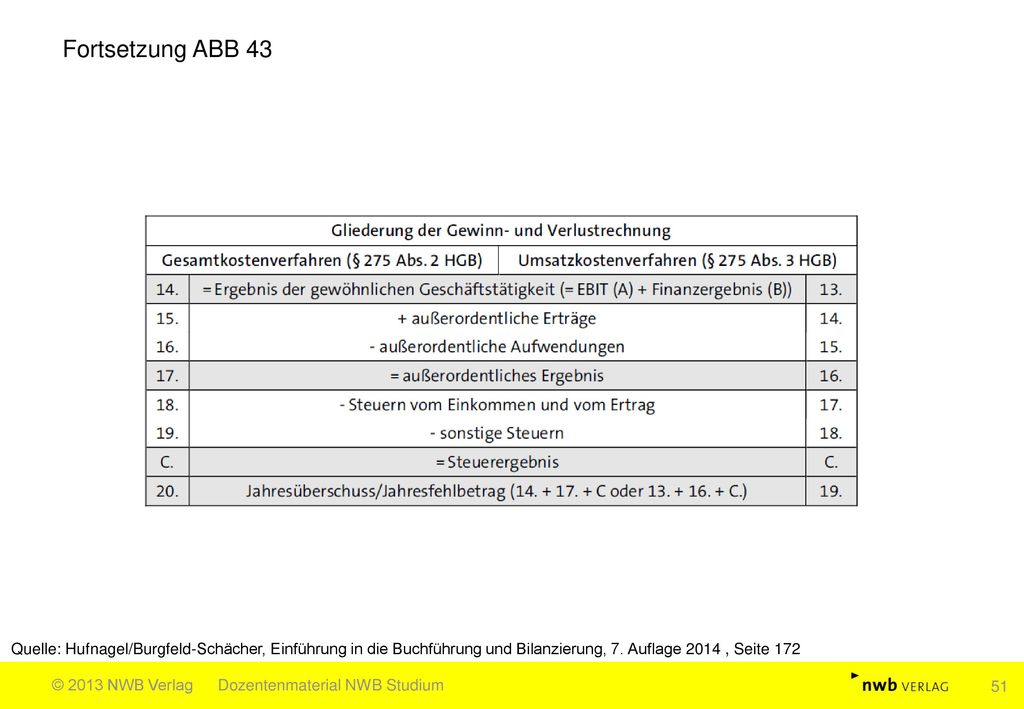 Fortsetzung ABB 43 Quelle: Hufnagel/Burgfeld-Schächer, Einführung in die Buchführung und Bilanzierung, 7. Auflage 2014 , Seite 172.