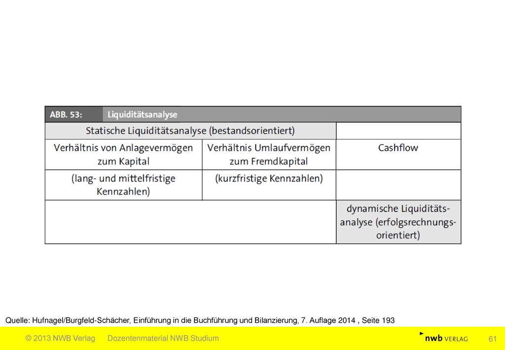 Quelle: Hufnagel/Burgfeld-Schächer, Einführung in die Buchführung und Bilanzierung, 7. Auflage 2014 , Seite 193