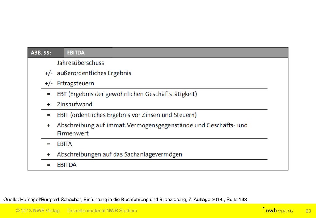 Quelle: Hufnagel/Burgfeld-Schächer, Einführung in die Buchführung und Bilanzierung, 7. Auflage 2014 , Seite 198