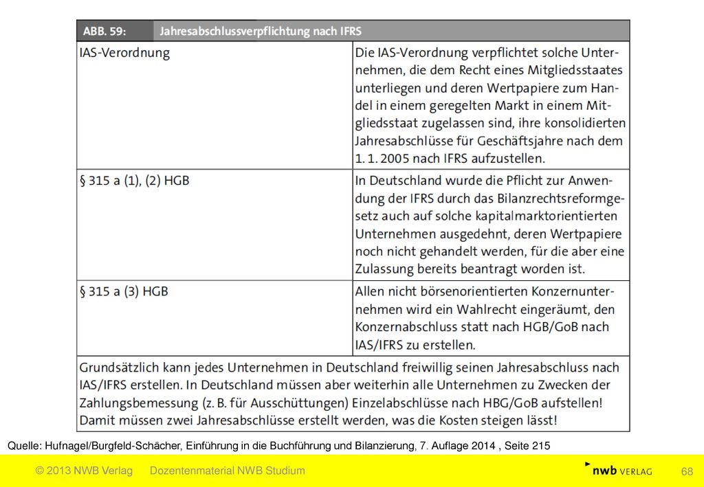 Quelle: Hufnagel/Burgfeld-Schächer, Einführung in die Buchführung und Bilanzierung, 7. Auflage 2014 , Seite 215