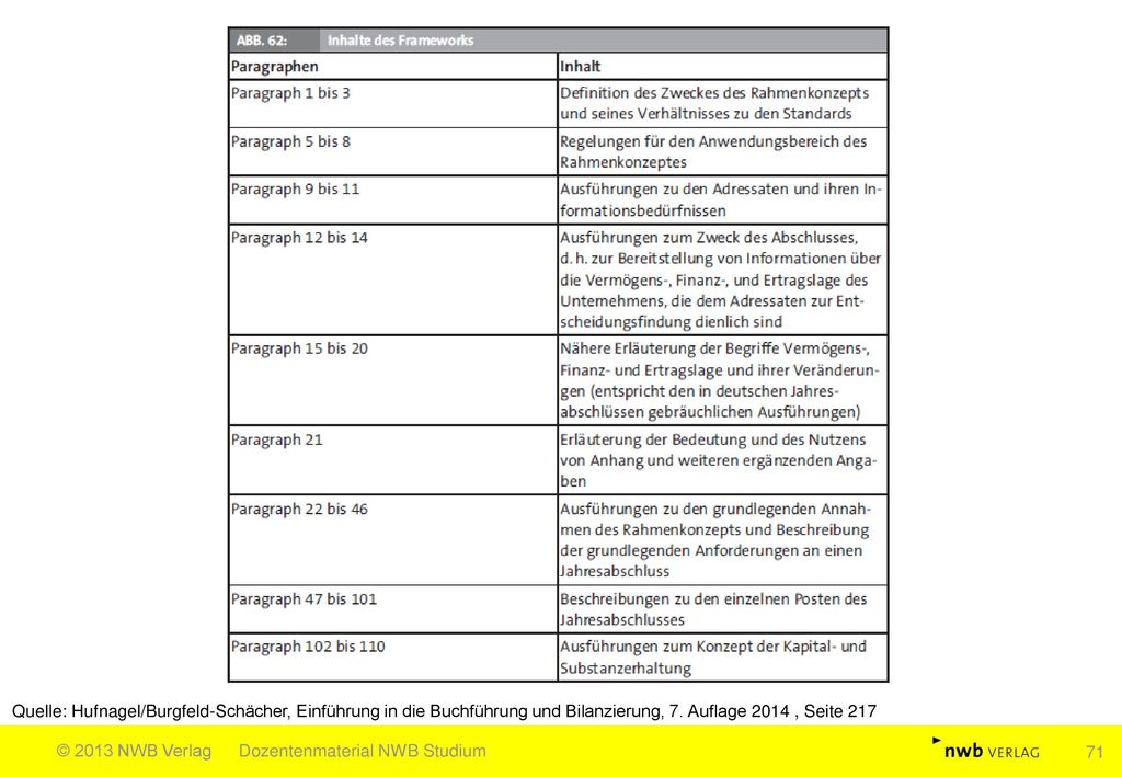 Quelle: Hufnagel/Burgfeld-Schächer, Einführung in die Buchführung und Bilanzierung, 7. Auflage 2014 , Seite 217