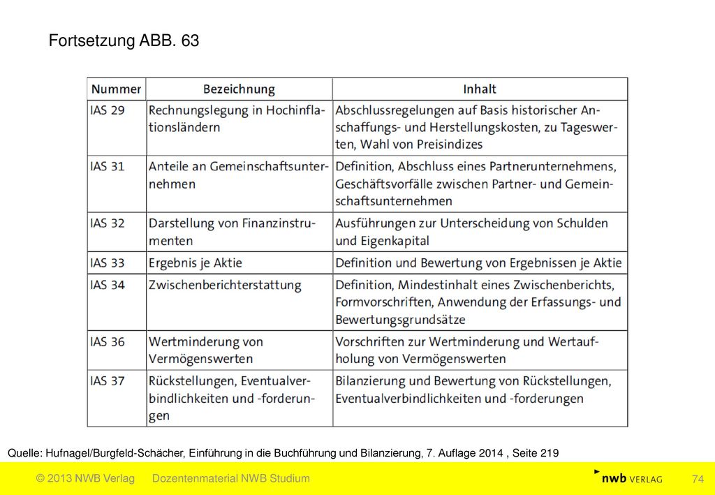 Fortsetzung ABB. 63 Quelle: Hufnagel/Burgfeld-Schächer, Einführung in die Buchführung und Bilanzierung, 7. Auflage 2014 , Seite 219.