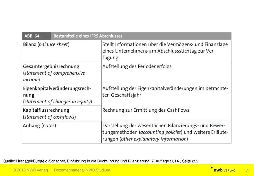Quelle: Hufnagel/Burgfeld-Schächer, Einführung in die Buchführung und Bilanzierung, 7. Auflage 2014 , Seite 222