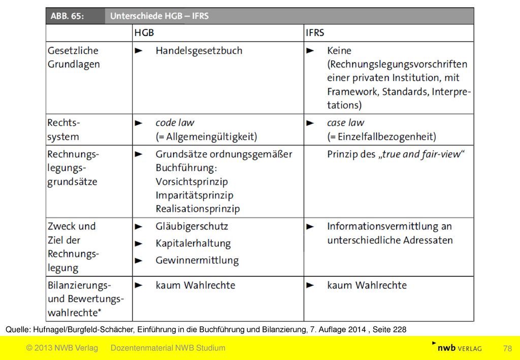 Quelle: Hufnagel/Burgfeld-Schächer, Einführung in die Buchführung und Bilanzierung, 7. Auflage 2014 , Seite 228
