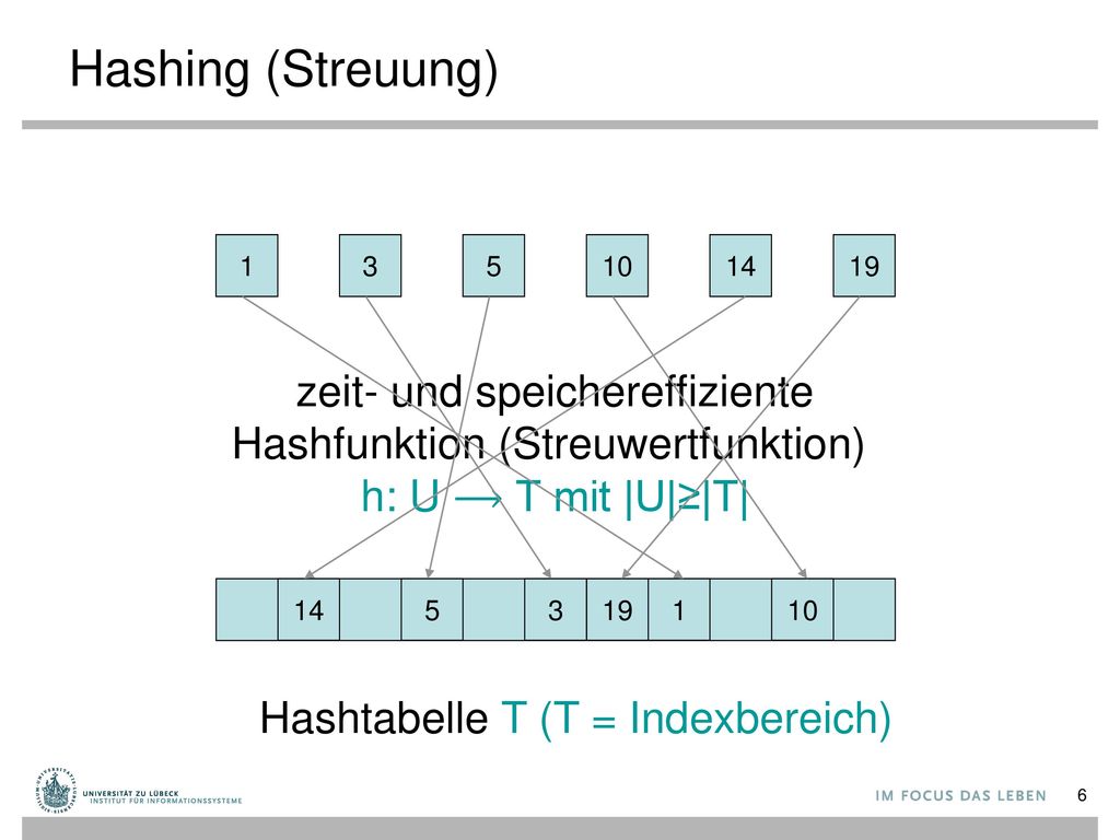 Hashing (Streuung) zeit- und speichereffiziente Hashfunktion (Streuwertfunktion) h: U ⟶ T mit |U|≥|T|