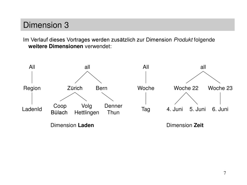 Dimension 3 Im Verlauf dieses Vortrages werden zusätzlich zur Dimension Produkt folgende weitere Dimensionen verwendet: