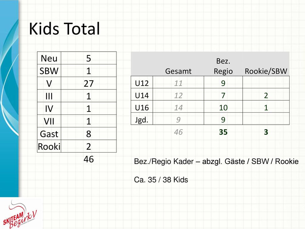 Kids Total Neu 5 SBW 1 V 27 III IV VII Gast 8 Rooki 2 46 Gesamt