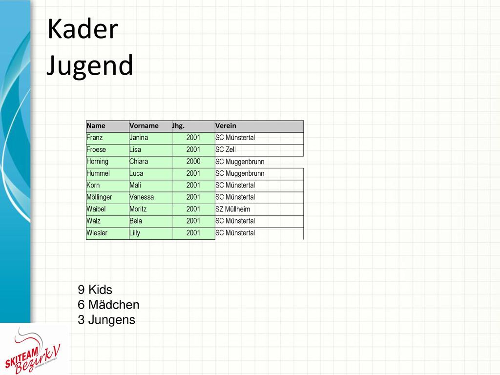 Kader Jugend 9 Kids 6 Mädchen 3 Jungens Name Vorname Jhg. Verein Franz