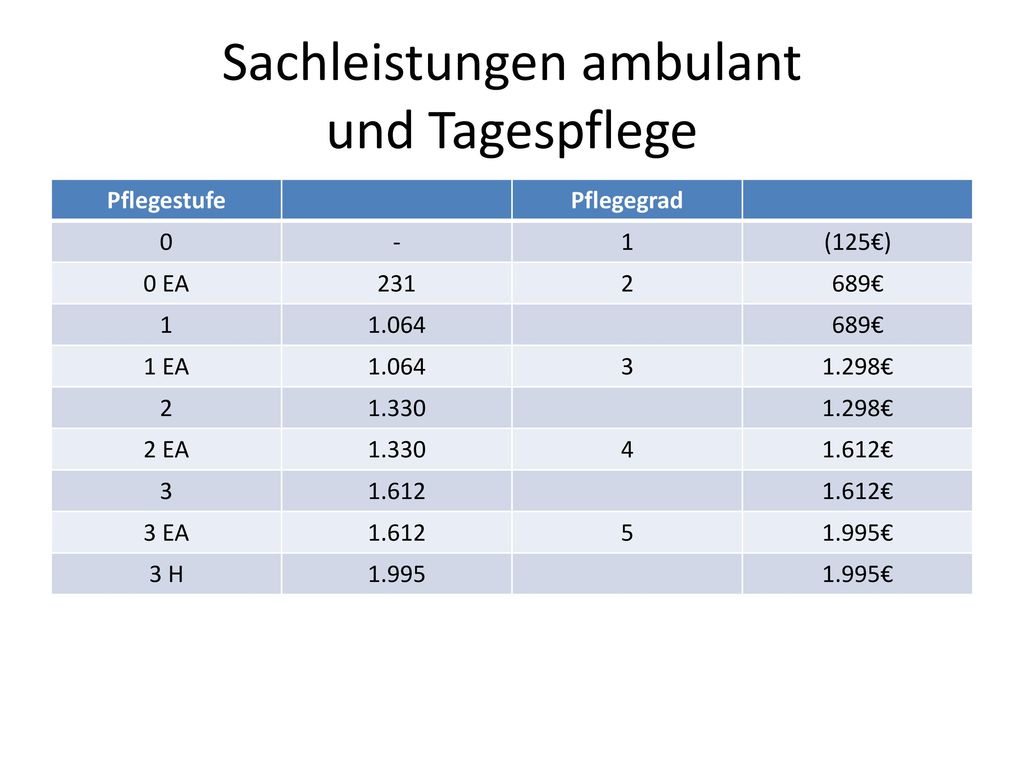 Sachleistungen ambulant und Tagespflege