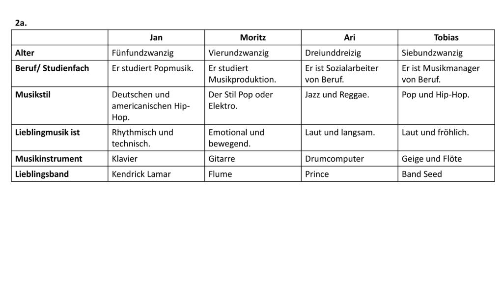 2a. Jan. Moritz. Ari. Tobias. Alter. Fünfundzwanzig. Vierundzwanzig. Dreiunddreizig. Siebundzwanzig.