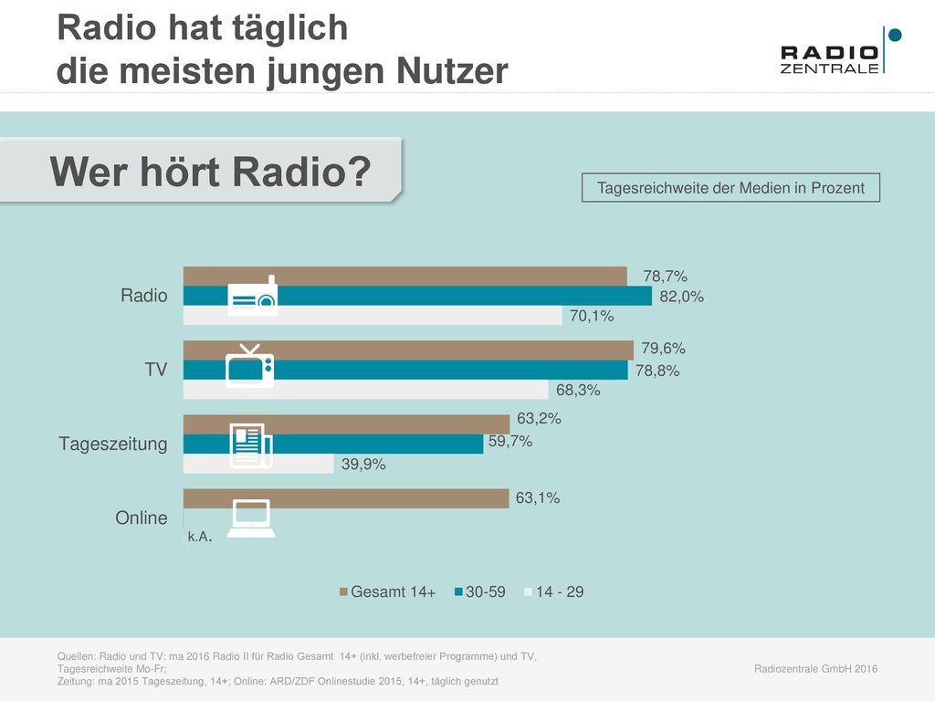 Tagesreichweite der Medien in Prozent