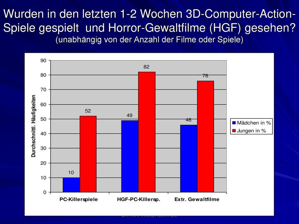 Wurden in den letzten 1-2 Wochen 3D-Computer-Action-Spiele gespielt und Horror-Gewaltfilme (HGF) gesehen (unabhängig von der Anzahl der Filme oder Spiele)