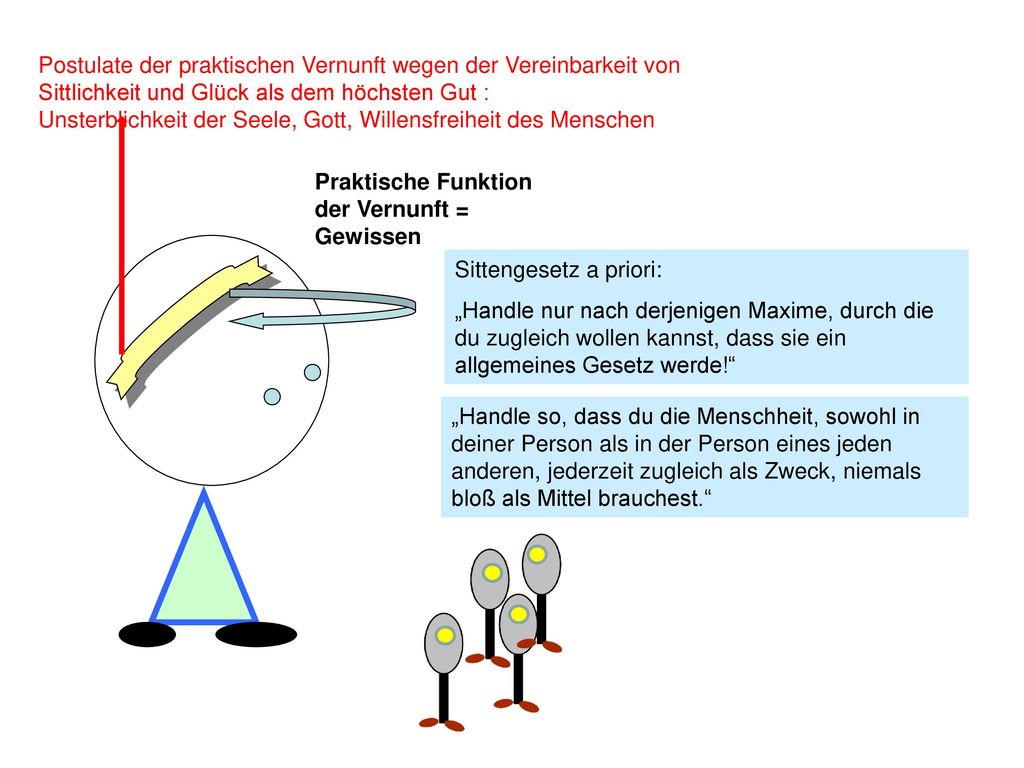 Postulate der praktischen Vernunft wegen der Vereinbarkeit von Sittlichkeit und Glück als dem höchsten Gut :