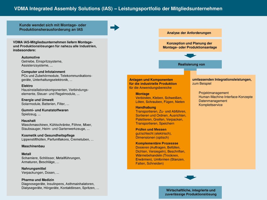 VDMA Integrated Assembly Solutions (IAS) – Leistungsportfolio der Mitgliedsunternehmen