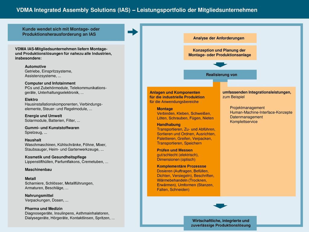 VDMA Integrated Assembly Solutions (IAS) – Leistungsportfolio der Mitgliedsunternehmen