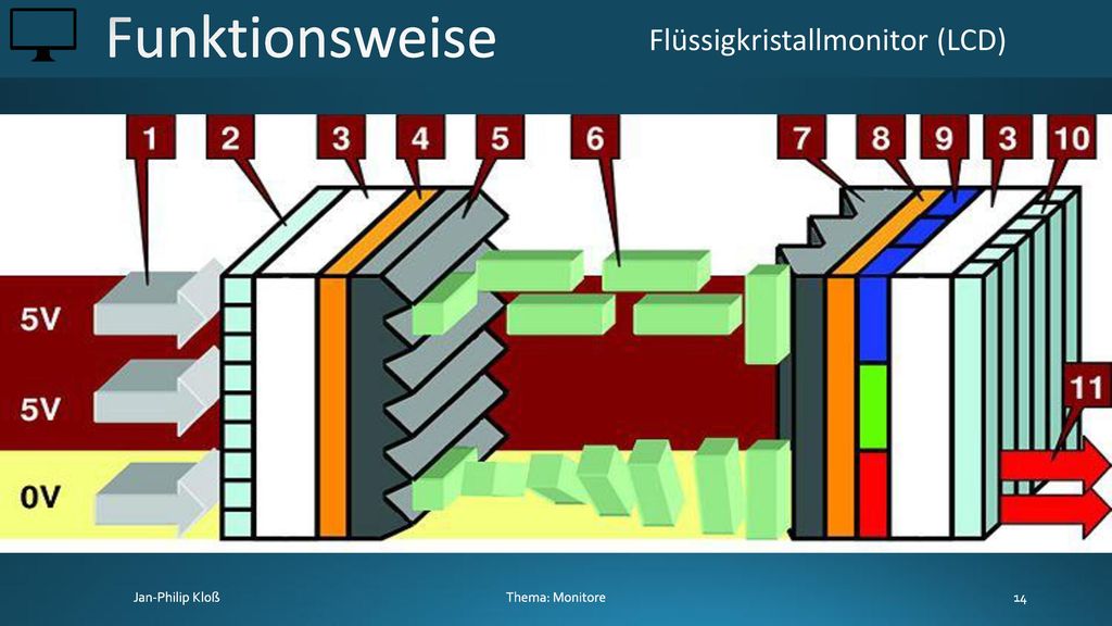 Funktionsweise Flüssigkristallmonitor (LCD) Thema: Monitore