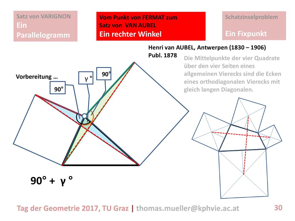 90° + γ ° = γ ° + 90° Ein Parallelogramm Ein rechter Winkel