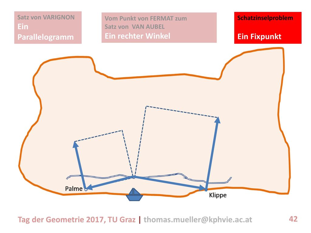 Ein Parallelogramm Ein rechter Winkel Ein Fixpunkt Satz von VARIGNON