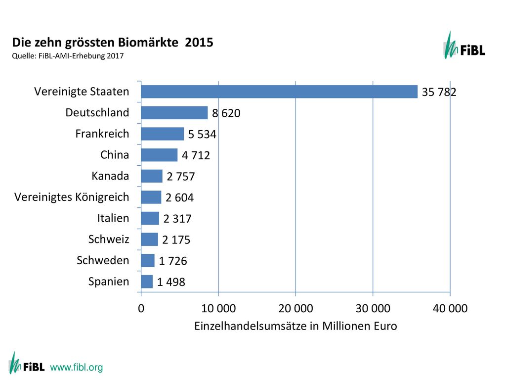 The ten countries with the largest markets for organic food 2012