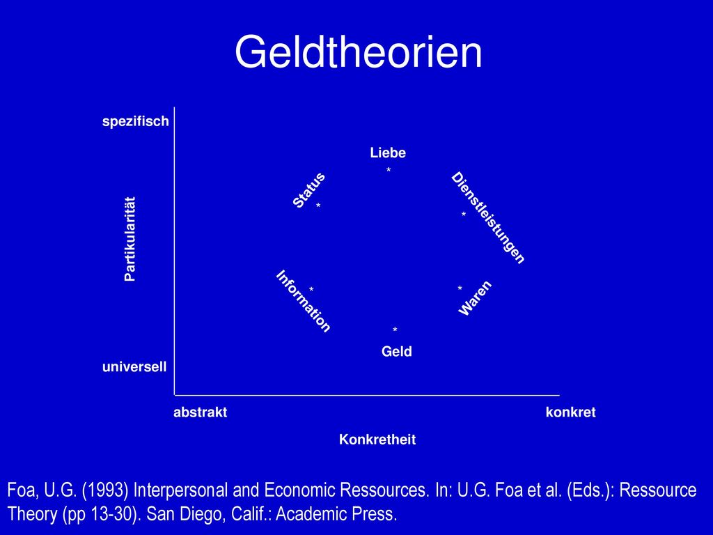 Geldtheorien abstrakt. konkret. Konkretheit. Partikularität. spezifisch. universell. * Liebe.