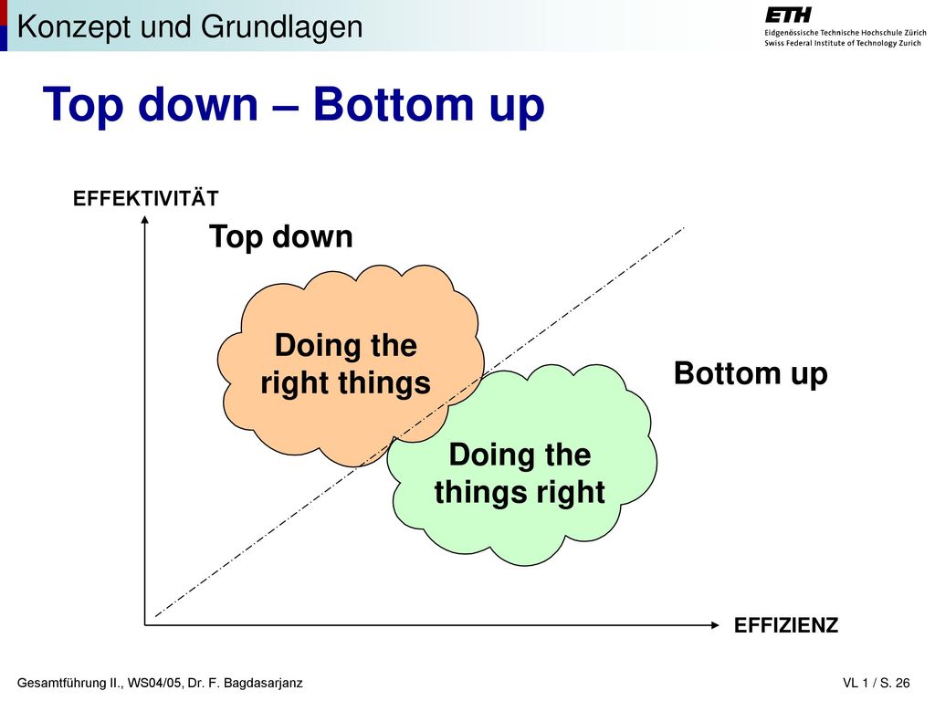 Top down – Bottom up Konzept und Grundlagen Top down Doing the