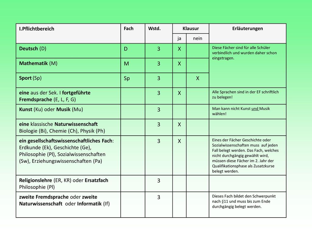 D 3 X M Sp Pflichtbereich Deutsch (D) Mathematik (M) Sport (Sp)