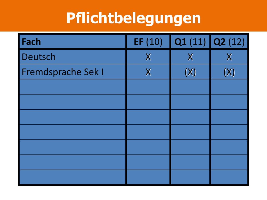Pflichtbelegungen Fach EF (10) Q1 (11) Q2 (12) Deutsch X