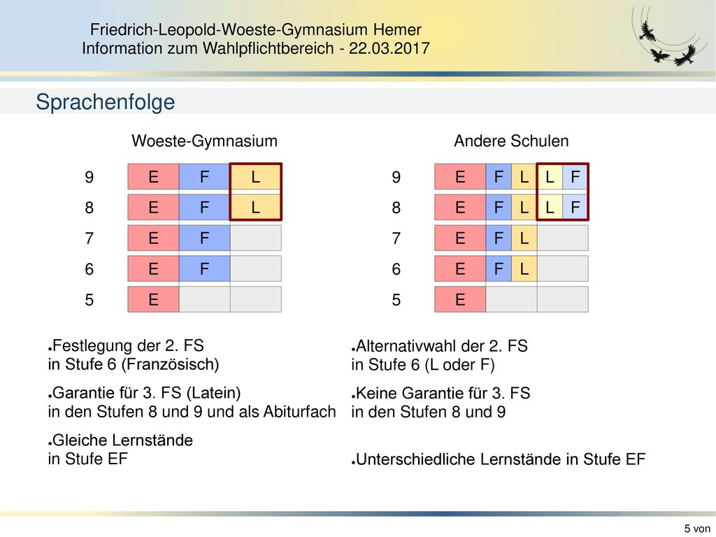 Sprachenfolge Woeste-Gymnasium Andere Schulen 9 E F L 9 E F L L F 8 E