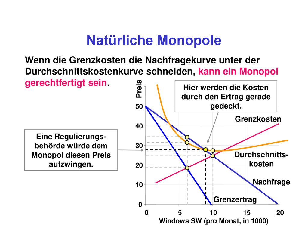 Natürliche Monopole Wenn die Grenzkosten die Nachfragekurve unter der Durchschnittskostenkurve schneiden, kann ein Monopol gerechtfertigt sein.