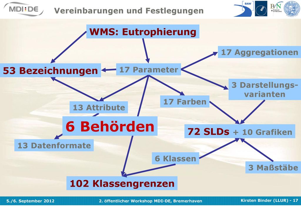 6 Behörden WMS: Eutrophierung 53 Bezeichnungen 72 SLDs + 10 Grafiken