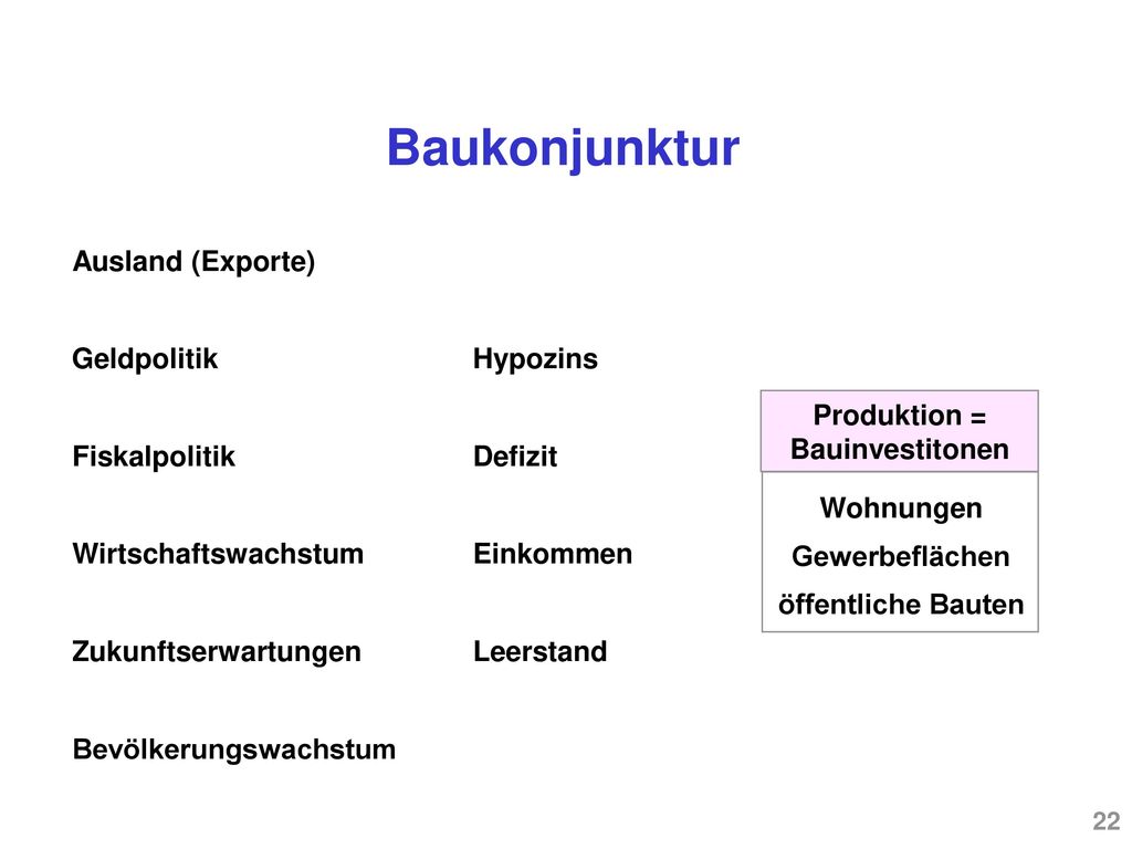 Produktion = Bauinvestitonen Bevölkerungswachstum