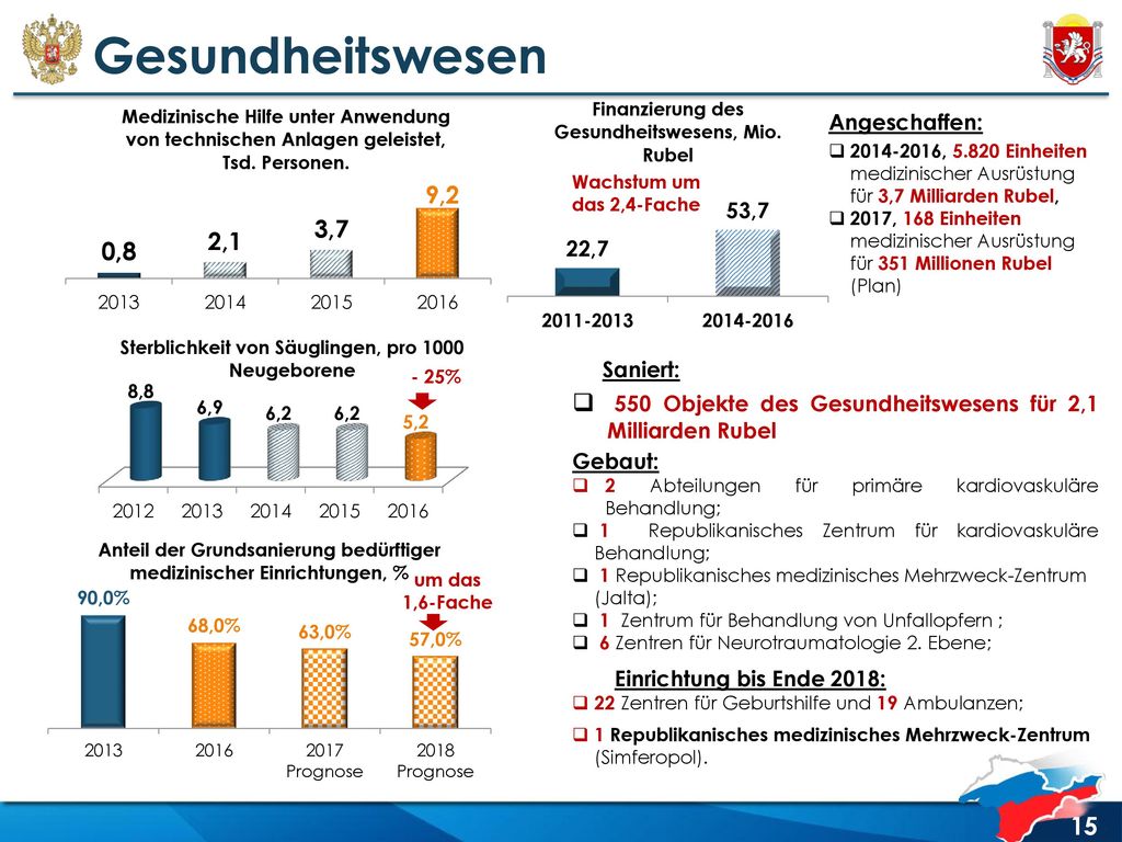 Gesundheitswesen Angeschaffen: , Einheiten medizinischer Ausrüstung für 3,7 Milliarden Rubel,